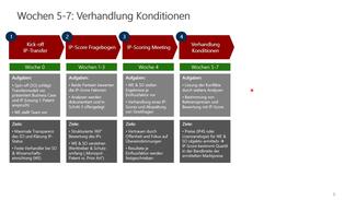 IP Verhandlungsprozess mit ScoreCard & Harvard Methode