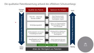 Patentbewertung für Spin offs – Wettbewerbsvorteile durch IP
