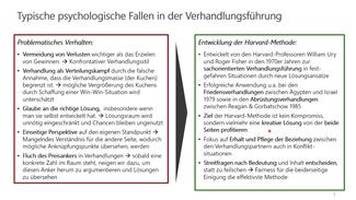 Verhandeln mit Harvard Methode
